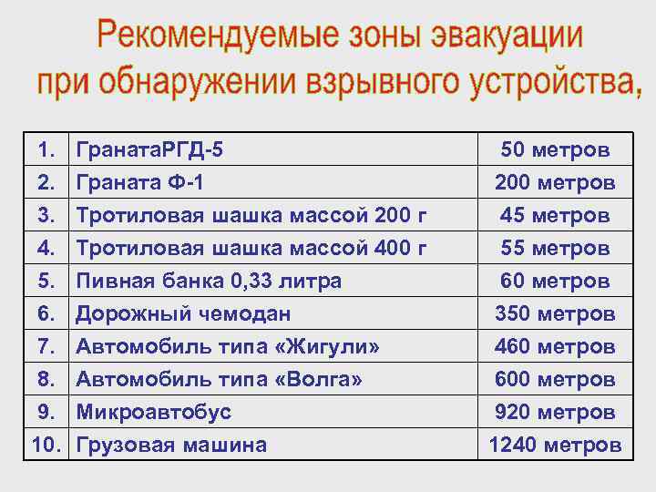 1. 2. 3. 4. Граната. РГД-5 Граната Ф-1 Тротиловая шашка массой 200 г Тротиловая