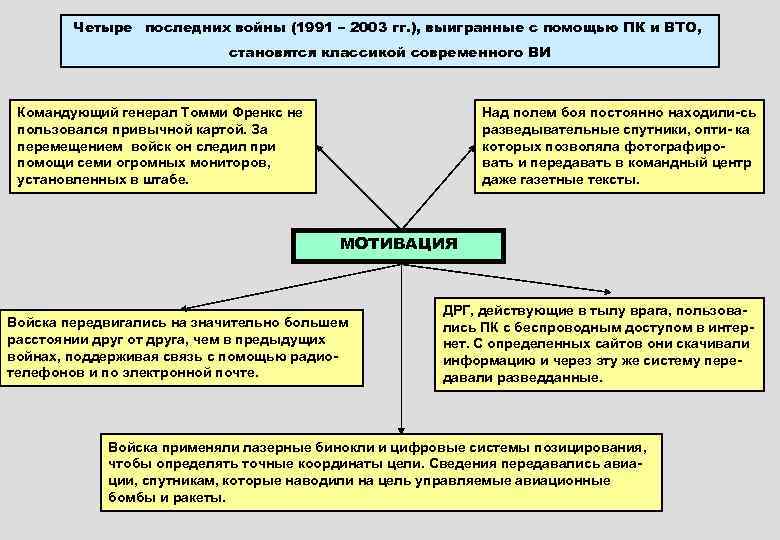 Четыре последних войны (1991 – 2003 гг. ), выигранные с помощью ПК и ВТО,