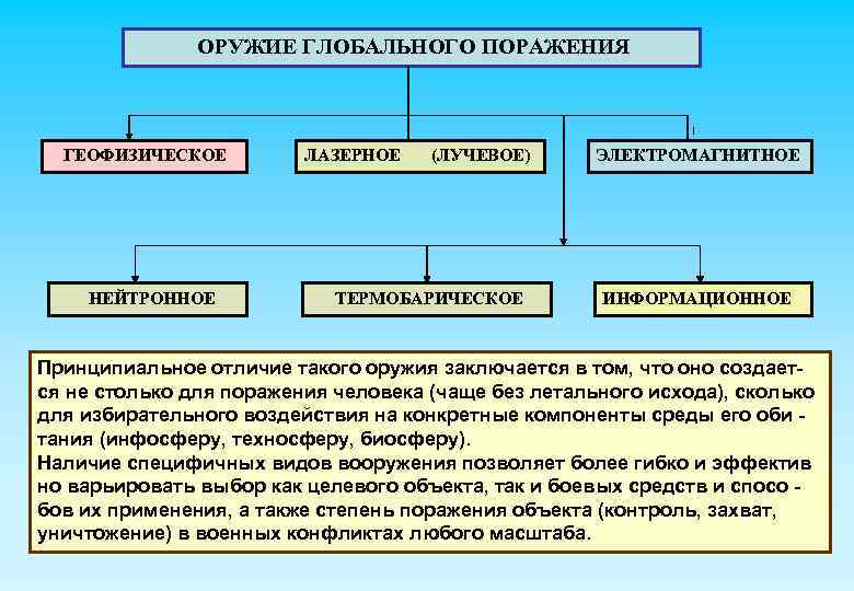 Геофизическое оружие массового поражения презентация