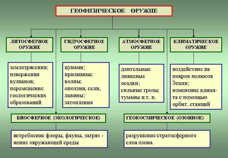 Геофизическое оружие массового поражения презентация