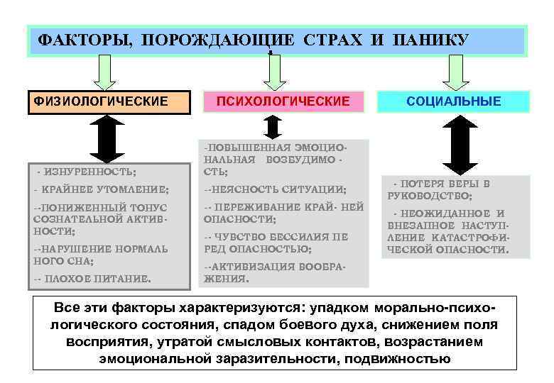 ФАКТОРЫ, ПОРОЖДАЮЩИЕ СТРАХ И ПАНИКУ ФИЗИОЛОГИЧЕСКИЕ - ИЗНУРЕННОСТЬ; ПСИХОЛОГИЧЕСКИЕ -ПОВЫШЕННАЯ ЭМОЦИОНАЛЬНАЯ ВОЗБУДИМО СТЬ; -
