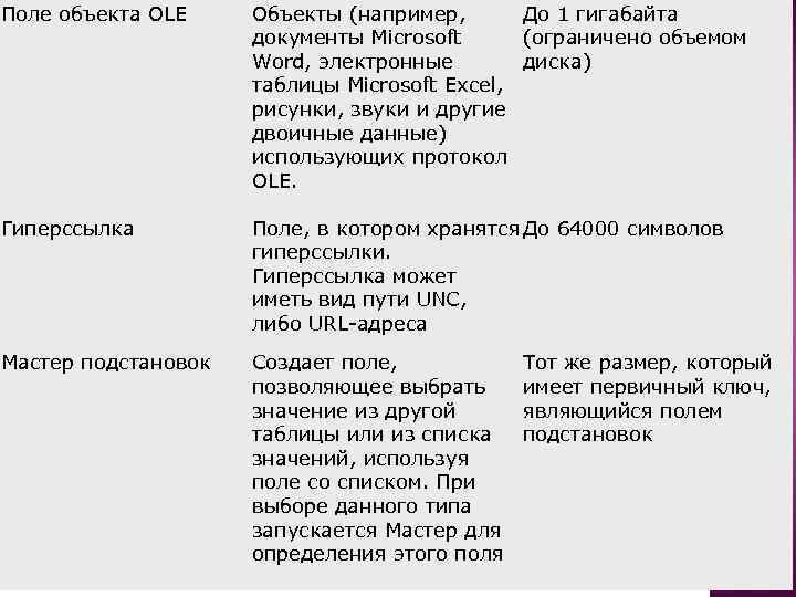 Поле объекта OLE Объекты (например, До 1 гигабайта документы Microsoft (ограничено объемом Word, электронные