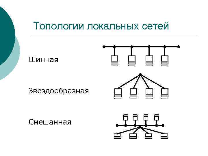 Топологии локальных сетей Шинная Звездообразная Смешанная 