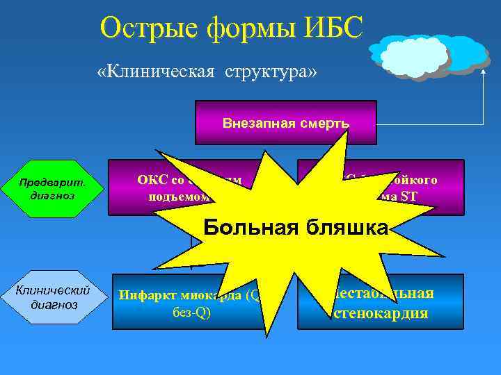 Острые формы ИБС «Клиническая структура» Внезапная смерть Предварит. диагноз ОКС со стойким подъемом ST