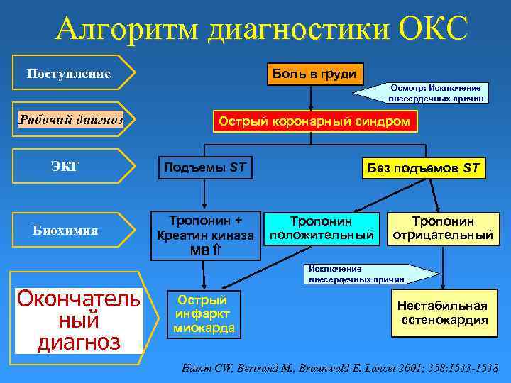 Алгоритм диагностики ОКС Поступление Боль в груди Осмотр: Исключение внесердечных причин Рабочий диагноз Острый