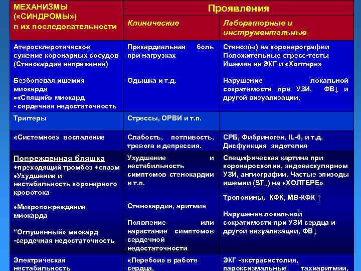 МЕХАНИЗМЫ ( «СИНДРОМЫ» ) в их последовательности Проявления Клинические Лабораторные и инструментальные Атеросклеротическое сужение