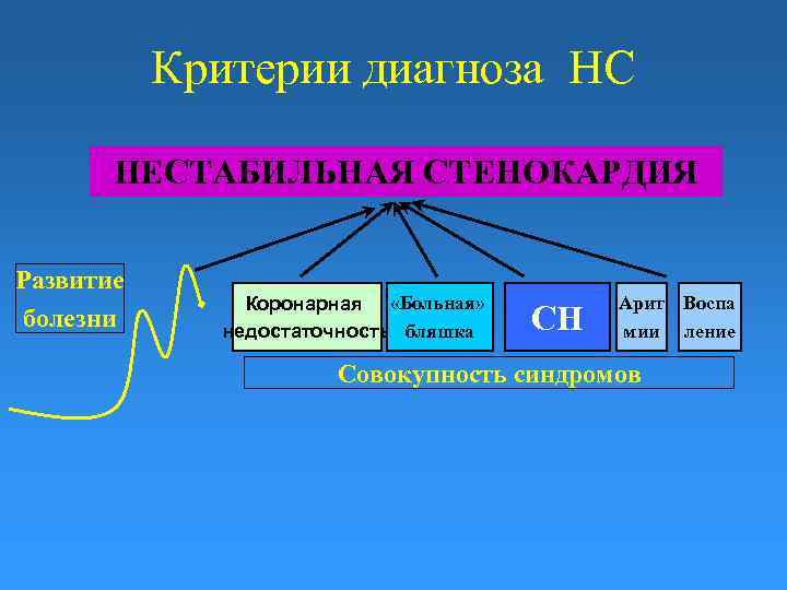 Критерии диагноза НС НЕСТАБИЛЬНАЯ СТЕНОКАРДИЯ Развитие болезни Коронарная «Больная» недостаточность бляшка СН Арит Воспа