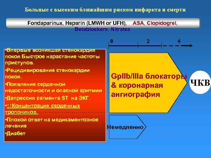Больные с высоким ближайшим риском инфаркта и смерти Fondaparinux, Heparin (LMWH or UFH), ASA,