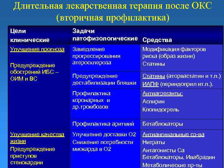 Длительная лекарственная терапия после ОКС (вторичная профилактика) Цели клинические Задачи патофизологические Средства Улучшение прогноза