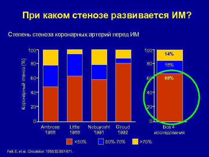 При каком стенозе развивается ИМ? Степень стеноза коронарных артерий перед ИМ 100 80 80