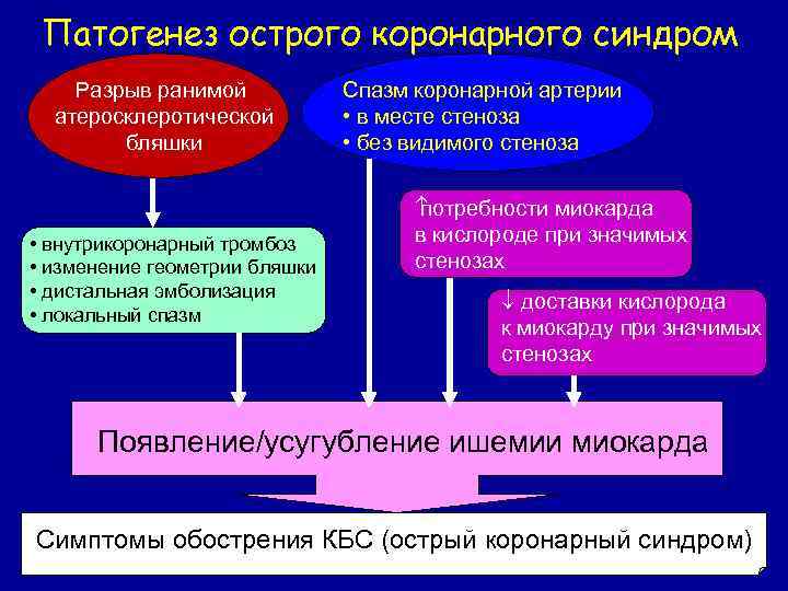 Патогенез острого коронарного синдром Разрыв ранимой атеросклеротической бляшки • внутрикоронарный тромбоз • изменение геометрии