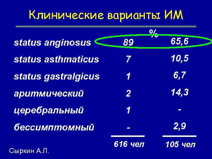 Клинические варианты ИМ % 65, 6 status anginosus 89 status asthmaticus 7 10, 5