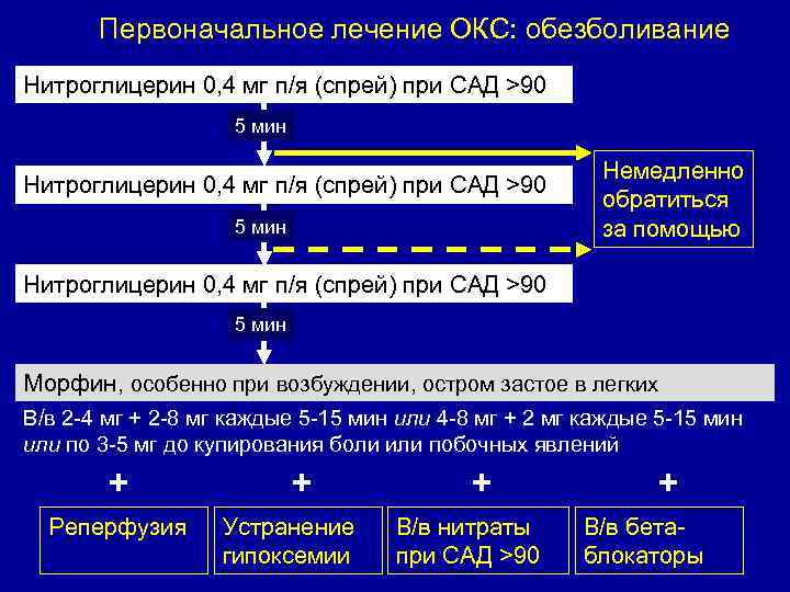 Первоначальное лечение ОКС: обезболивание Нитроглицерин 0, 4 мг п/я (спрей) при CАД >90 5