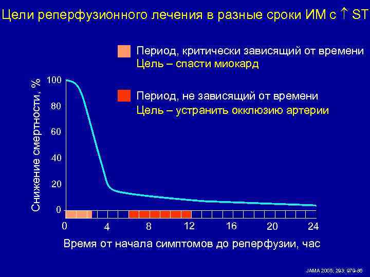 Цели реперфузионного лечения в разные сроки ИМ с ST Снижение смертности, % Период, критически