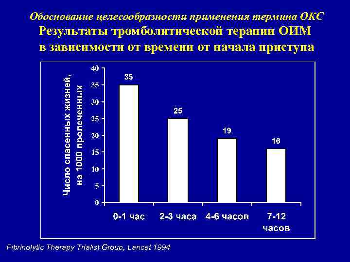 Обоснование целесообразности применения термина ОКС Результаты тромболитической терапии ОИМ в зависимости от времени от