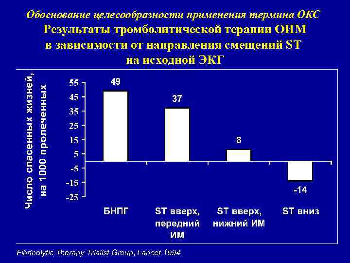 Обоснование целесообразности применения термина ОКС Результаты тромболитической терапии ОИМ в зависимости от направления смещений