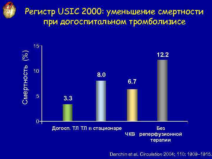 Регистр USIC 2000: уменьшение смертности при догоспитальном тромболизисе Смертность (%) 15 12. 2 10