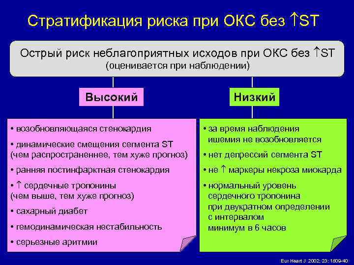 Стратификация риска при ОКС без ST Острый риск неблагоприятных исходов при ОКС без ST