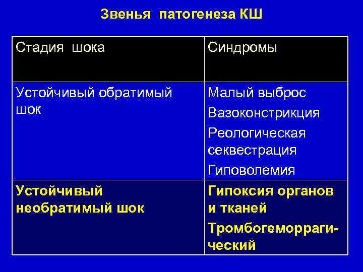 Звенья патогенеза КШ Стадия шока Синдромы Устойчивый обратимый шок Малый выброс Вазоконстрикция Реологическая секвестрация