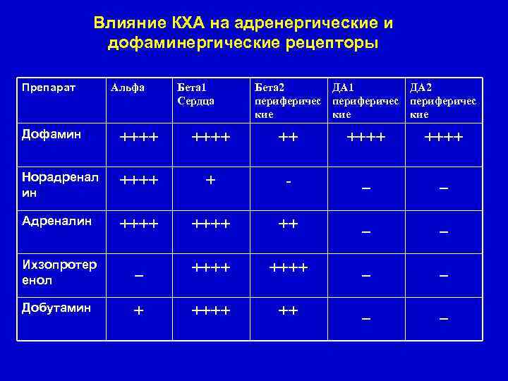 Влияние КХА на адренергические и дофаминергические рецепторы Препарат Альфа Бета 1 Сердца Бета 2