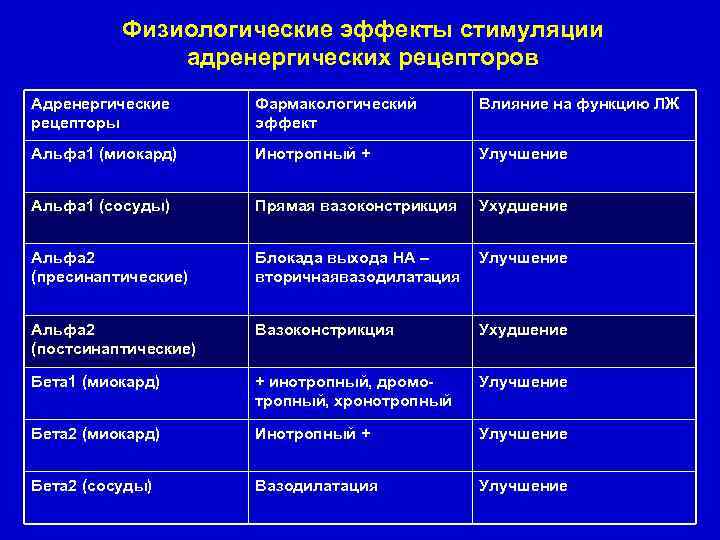 Физиологические эффекты стимуляции адренергических рецепторов Адренергические рецепторы Фармакологический эффект Влияние на функцию ЛЖ Альфа