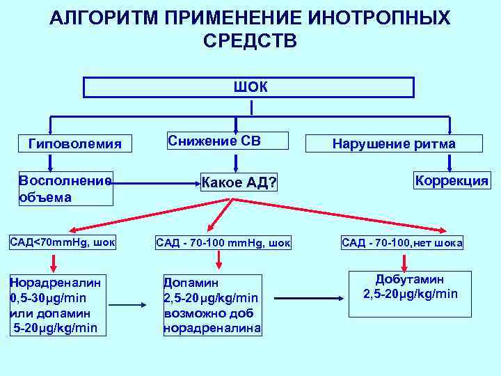 АЛГОРИТМ ПРИМЕНЕНИЕ ИНОТРОПНЫХ СРЕДСТВ ШОК Гиповолемия Восполнение объема САД<70 mm. Hg, шок Норадреналин 0,