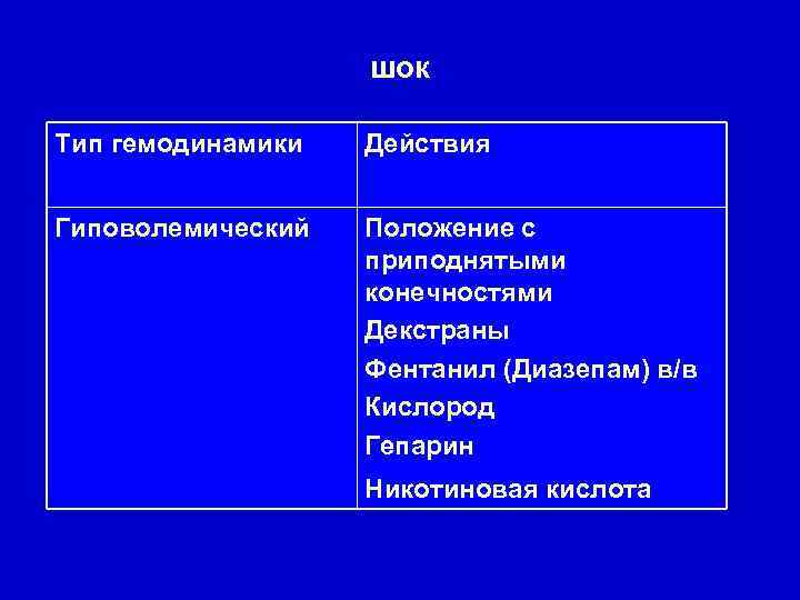 шок Тип гемодинамики Действия Гиповолемический Положение с приподнятыми конечностями Декстраны Фентанил (Диазепам) в/в Кислород