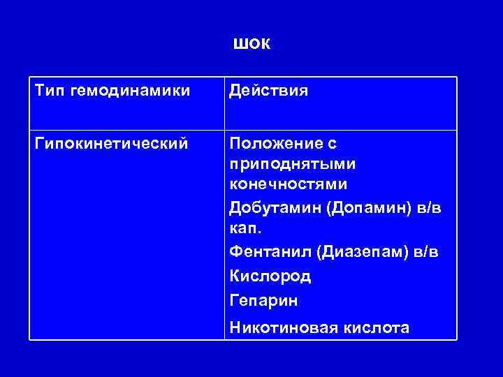 шок Тип гемодинамики Действия Гипокинетический Положение с приподнятыми конечностями Добутамин (Допамин) в/в кап. Фентанил