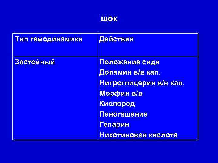 шок Тип гемодинамики Действия Застойный Положение сидя Допамин в/в кап. Нитроглицерин в/в кап. Морфин