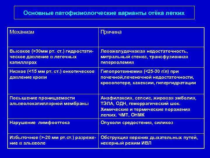 Основные патофизиологческие варианты отёка легких Механизм Причина Высокое (>30 мм рт. ст. ) гидростатическое