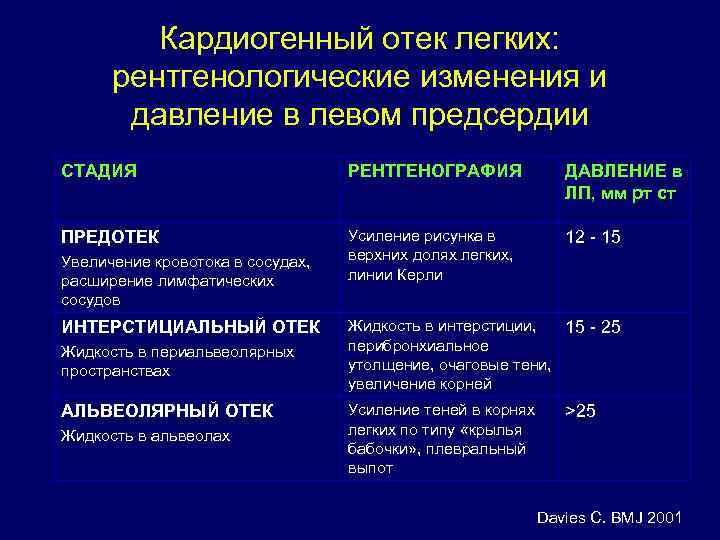 Кардиогенный отек легких: рентгенологические изменения и давление в левом предсердии СТАДИЯ РЕНТГЕНОГРАФИЯ ДАВЛЕНИЕ в