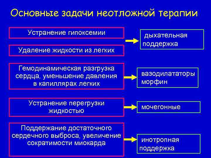 Основные задачи неотложной терапии Устранение гипоксемии Удаление жидкости из легких Гемодинамическая разгрузка сердца, уменьшение