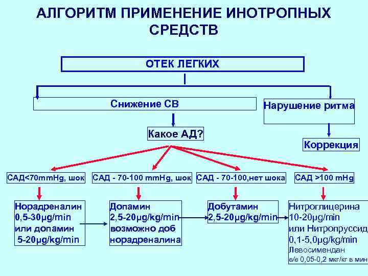 АЛГОРИТМ ПРИМЕНЕНИЕ ИНОТРОПНЫХ СРЕДСТВ ОТЕК ЛЕГКИХ Снижение СВ Нарушение ритма Какое АД? Коррекция САД<70