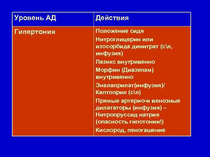 Уровень АД Действия Гипертония Положение сидя Нитроглицерин или изосорбида динитрат (сл, инфузия) Лазикс внутривенно