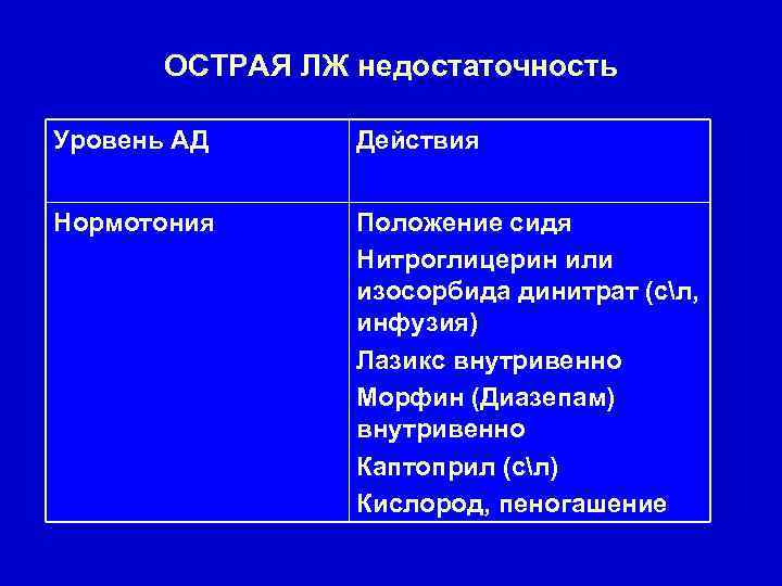 ОСТРАЯ ЛЖ недостаточность Уровень АД Действия Нормотония Положение сидя Нитроглицерин или изосорбида динитрат (сл,