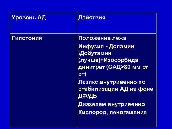 Уровень АД Действия Гипотония Положение лежа Инфузия - Допамин Добутамин (лучше)+Изосорбида динитрат (САД>80 мм