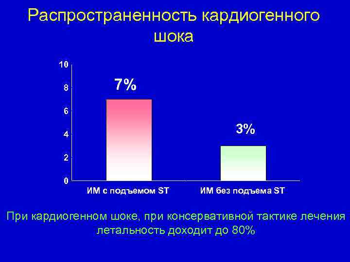 Распространенность кардиогенного шока 10 8 7% 6 3% 4 2 0 ИМ с подъемом