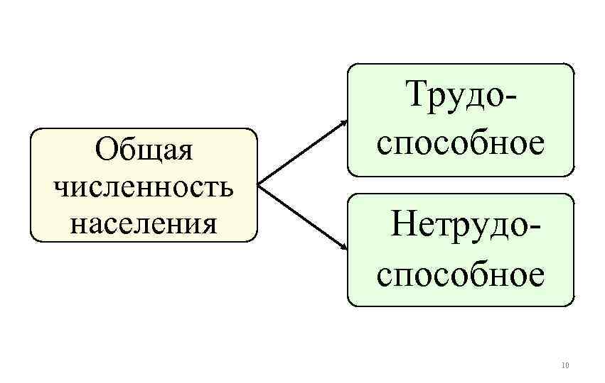 Общая численность населения Трудоспособное Нетрудоспособное 10 