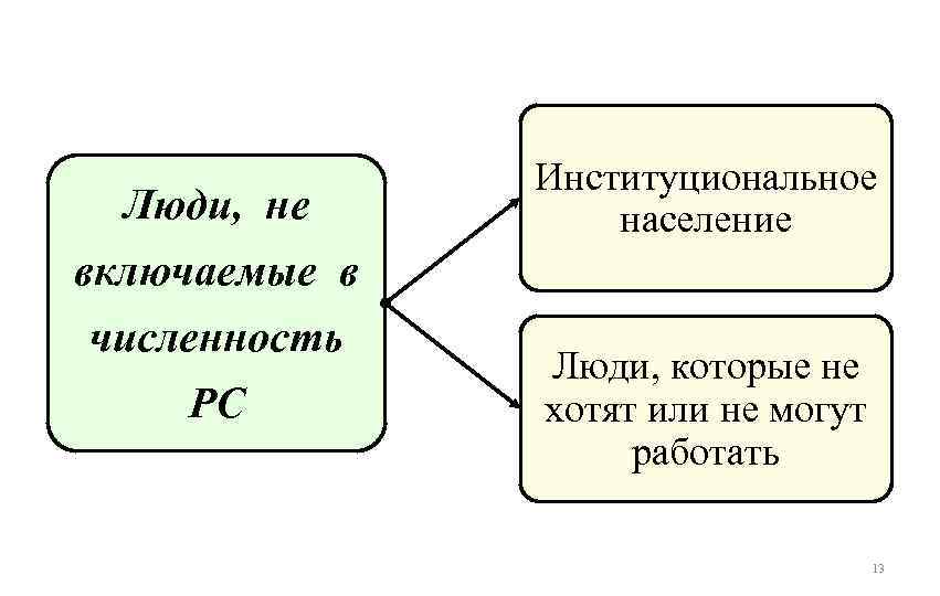 Люди, не включаемые в численность РС Институциональное население Люди, которые не хотят или не