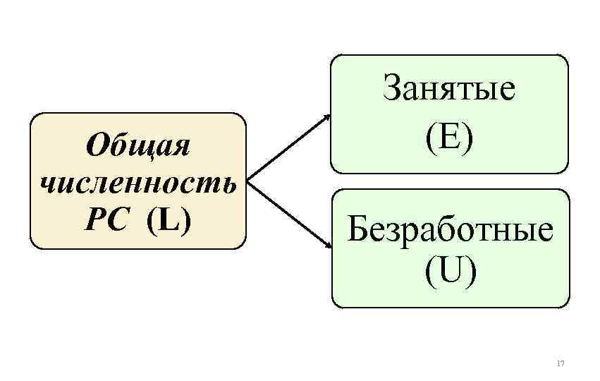 Общая численность РС (L) Занятые (E) Безработные (U) 17 