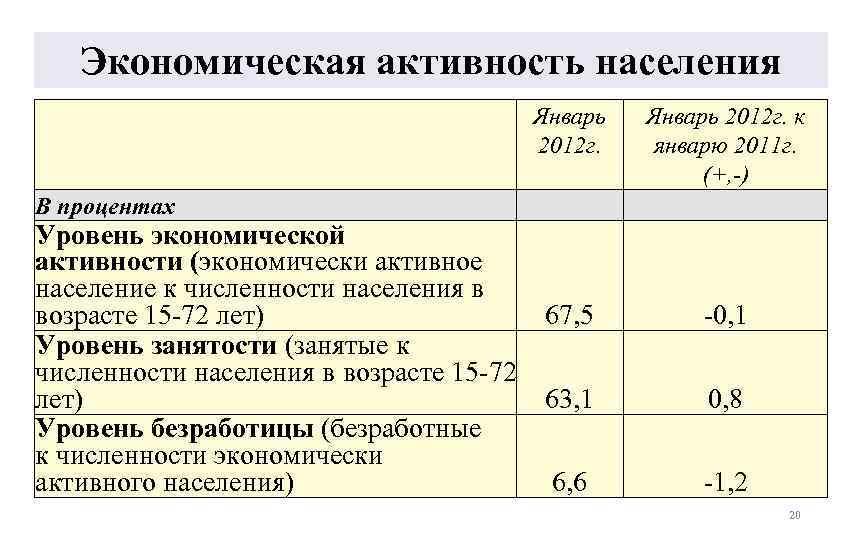Экономическая активность населения Январь 2012 г. В процентах Уровень экономической активности (экономически активное население