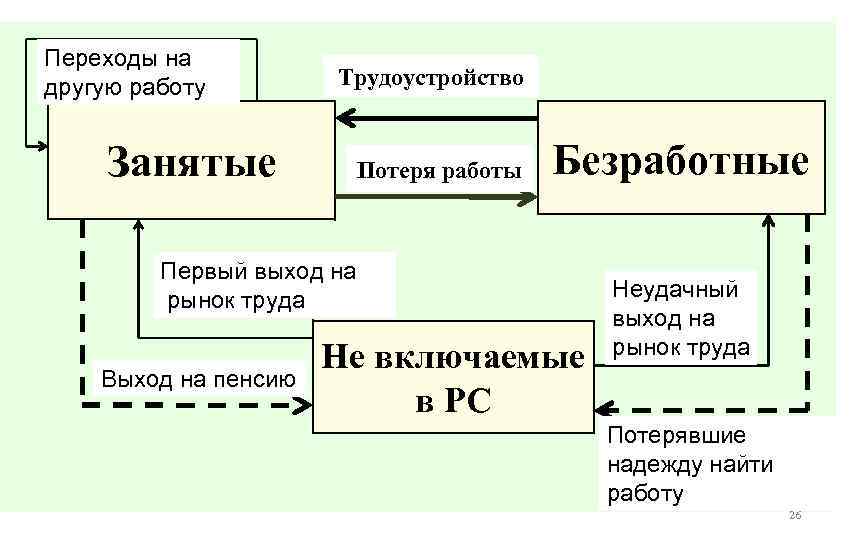 Переходы на другую работу Занятые Трудоустройство Потеря работы Безработные Первый выход на рынок труда