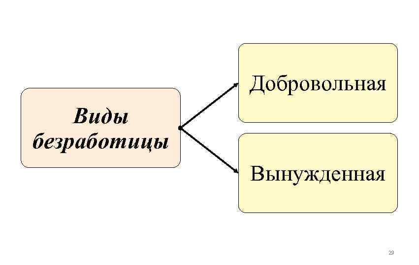 Добровольное увольнение вид безработицы. Разновидности вынужденной безработицы. Виды добровольной безработицы. Вынужденная безработица примеры. Классификация безработицы добровольная и вынужденная.