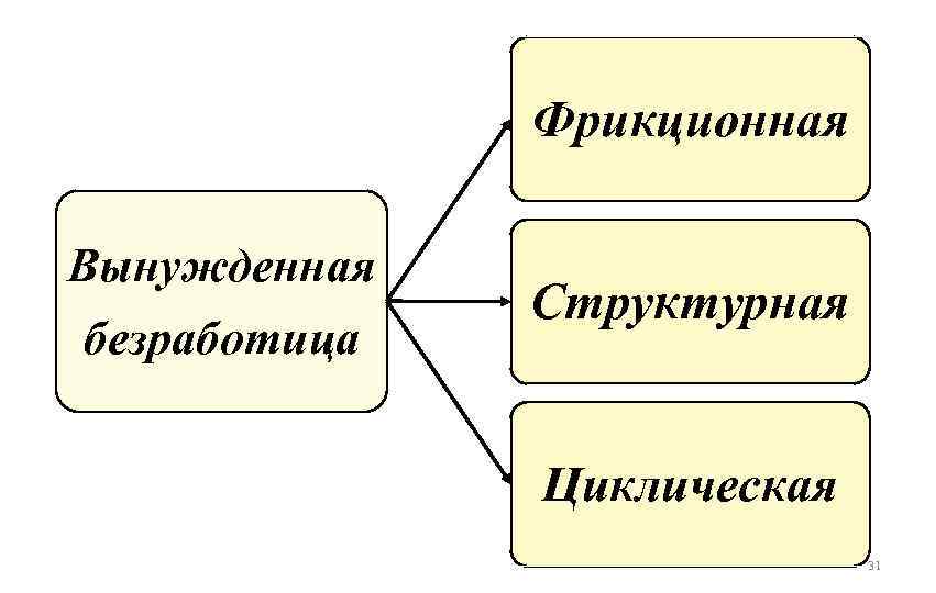 Фрикционные структурные циклические безработные