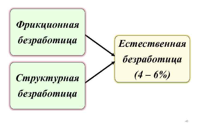 Кто из перечисленных граждан является структурным безработным. Составляющие процесса. Функциональная составляющая процесса.