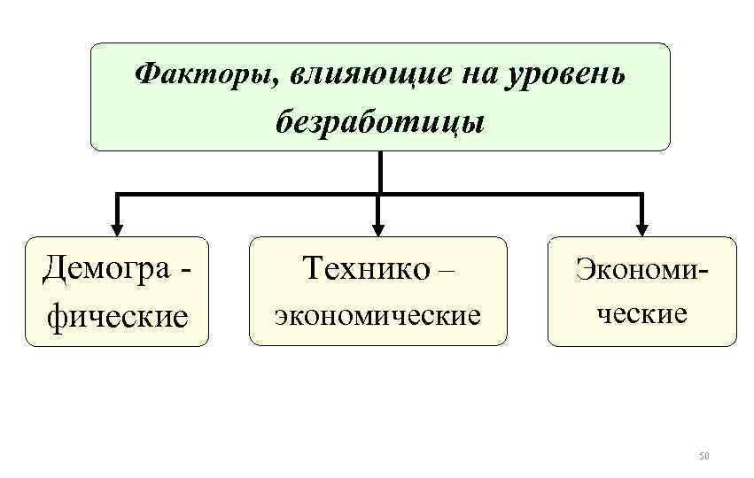 Факторы безработицы