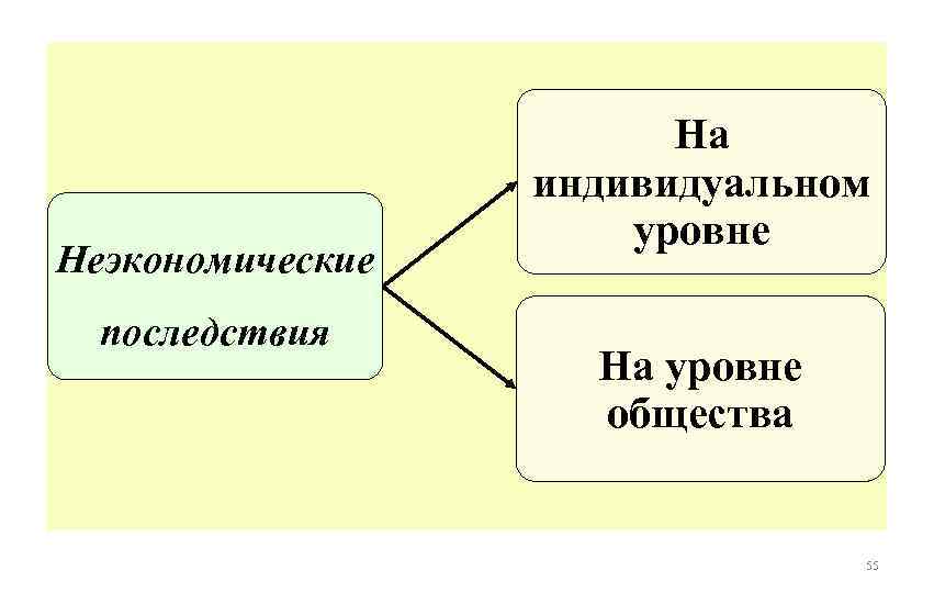 Уровень последствие