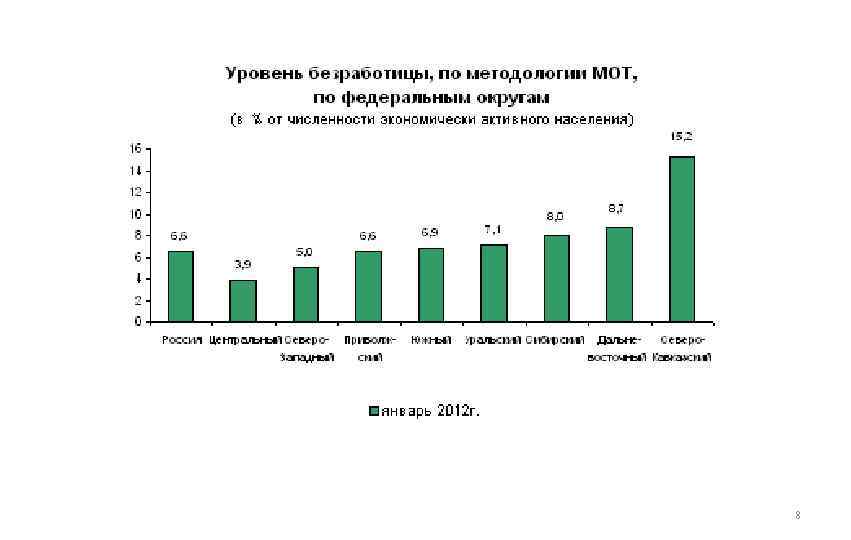 Уровень безработицы какой