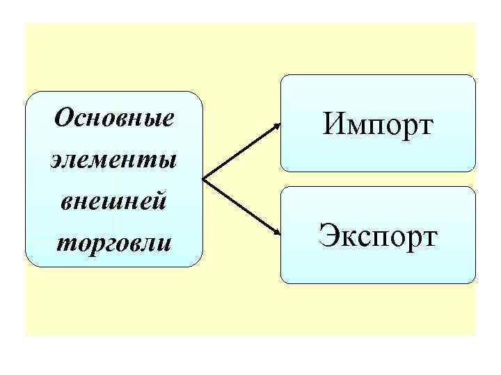 Основные Импорт элементы внешней торговли Экспорт 