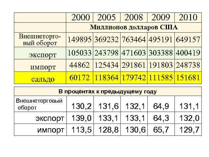  2000 2005 2008 2009 2010 Миллионов долларов США Внешнеторговый оборот 149895 369232 763464